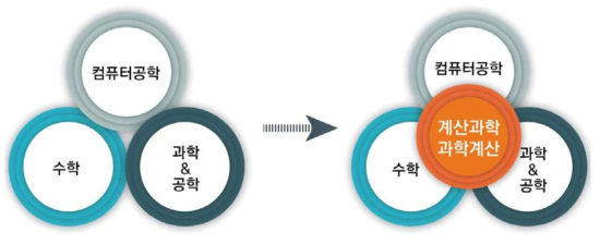 계산과학에 필요한 관련 학문 분야 도식도