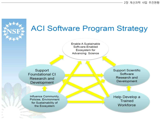 미국 NSF의 소프트웨어 프로그램 개발안: cross-cutting 전략 추진체계