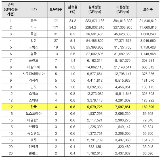 제48회(’16.11) Top500 실제성능별 국가 순위