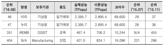 제48회(’16.11) Top500 등재 한국의 슈퍼컴퓨터 정보