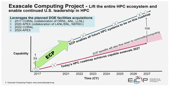 미국 엑사스케일 컴퓨팅 프로젝트의 로드맵