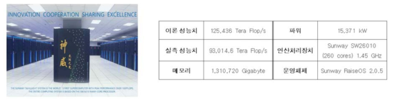 2016년 11월 세계슈퍼컴퓨터 순위 1위인 중국 선웨이 타이후라이트