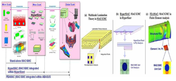 (좌) NASA 개발 멀티스케일 해석 SW,(우) 미소역학이론과 마이크로-매크로 멀티스케일 해석 개념도