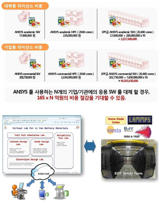 웹 기반의 병렬컴퓨팅 하드웨어 및 소프트웨어 지원 체계