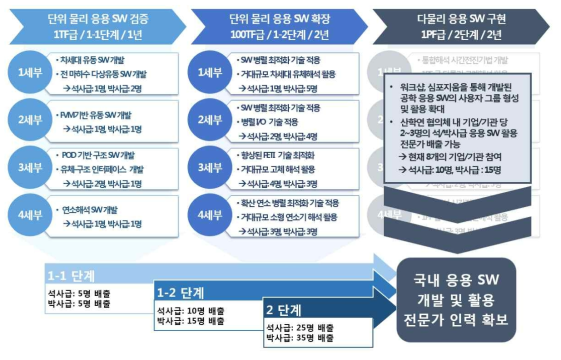 계산과학 용량 증대에 따른 응용 소프트웨어 검증-확장-구현 로드맵