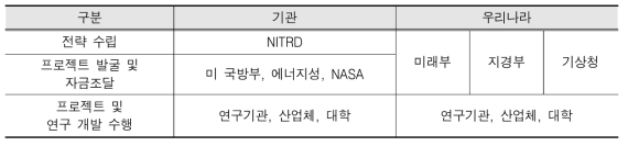 미국의 초고성능컴퓨팅 연구자금 조달 및 연구체계