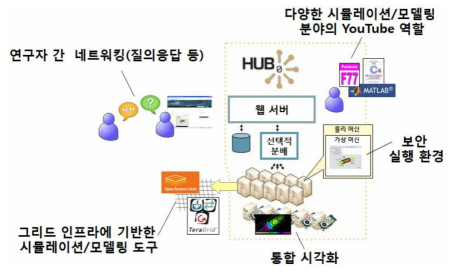 HUBzero 플랫폼의 구성과 작동 개념도