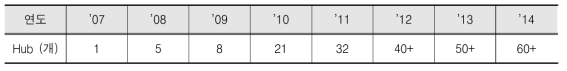 연도별 Hub 개수