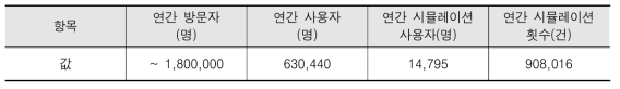 시뮬레이션 활성도 현황