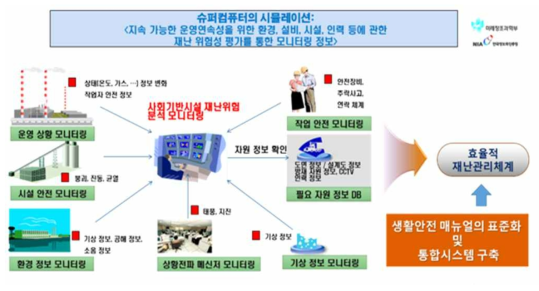 스마트 재난위험분석 모니터링 시스템 개념도