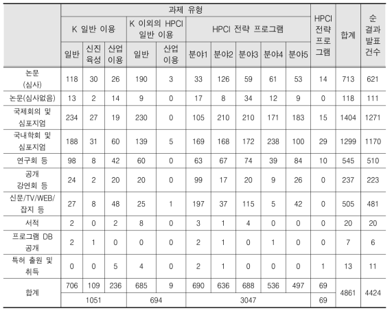 HPCI 공모과제의 성과 발표 건수 (16. 5월 기준)