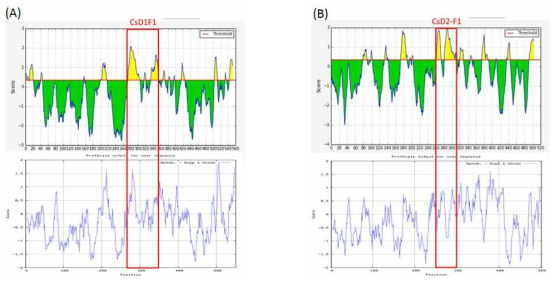 간흡충 도파민수용체의 B-cell epitope와 친수성 예측 (A) CsD1, (B) CsD2. B-cell epitope value(above) and hydrophilicity value(below) were analyzed for optimal fragment at same time. CsD1-F1: amino acid #271-373, CsD2-F1: amino acid #260-360.