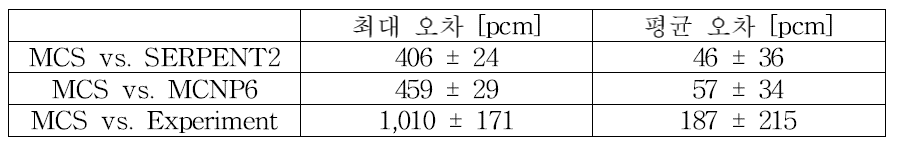 선정된 ICSBEP 279개 임계 실험 결과 및 오차