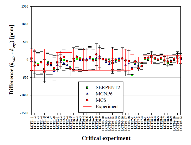 ICSBEP 실험 계산 결과 및 비교(LCT01-1∼LCT08-12)
