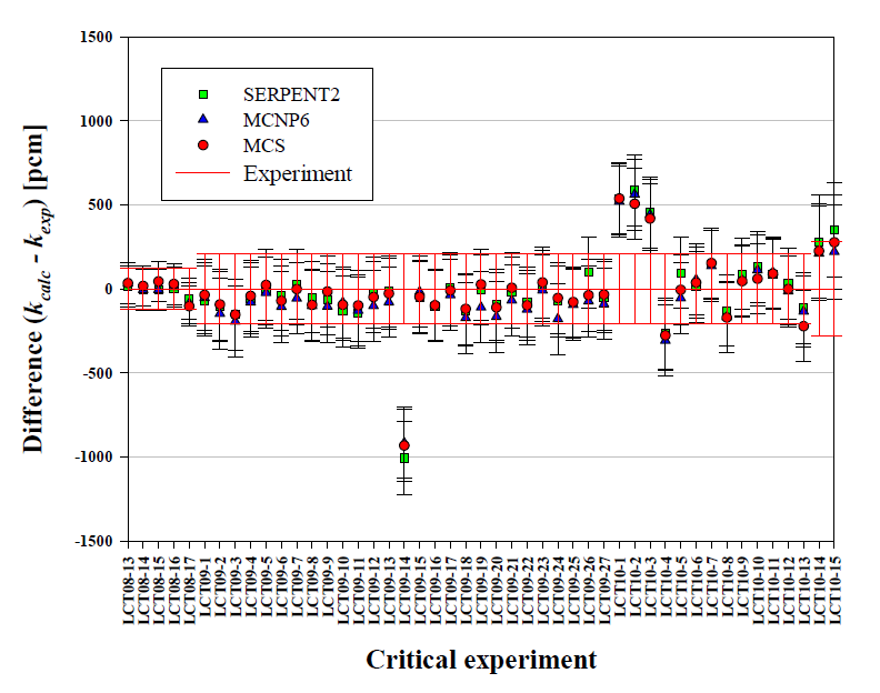 ICSBEP 실험 계산 결과 및 비교(LCT08-13∼LCT10-15)