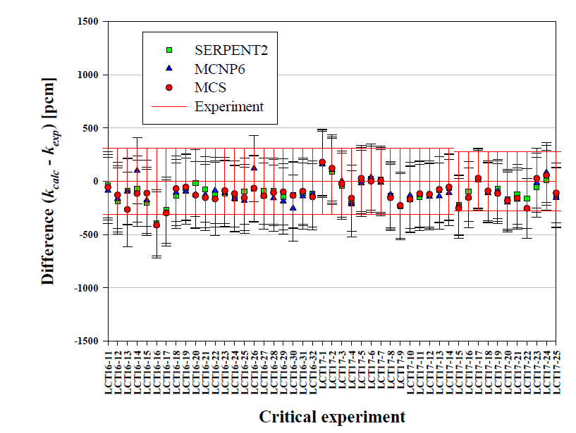ICSBEP 실험 계산 결과 및 비교(LCT16-11∼LCT17-25)