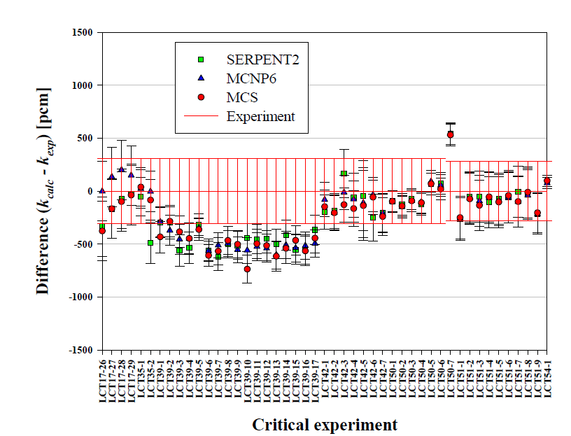 ICSBEP 실험 계산 결과 및 비교(LCT17-26∼LCT54-1)
