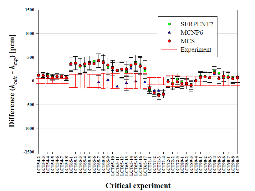 ICSBEP 실험 계산 결과 및 비교(LCT54-2∼LCT90-9)