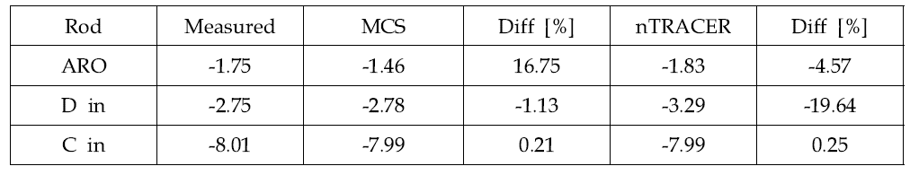 Isothermal Temperature Coefficient (ITC) 결과 비교