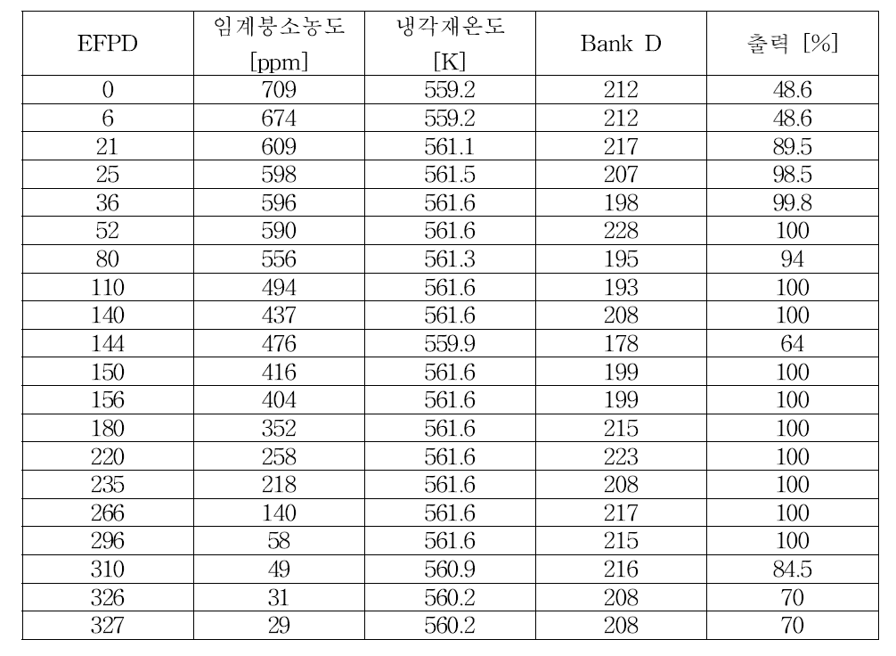 BEAVRS 벤치마크 Table 25 자료