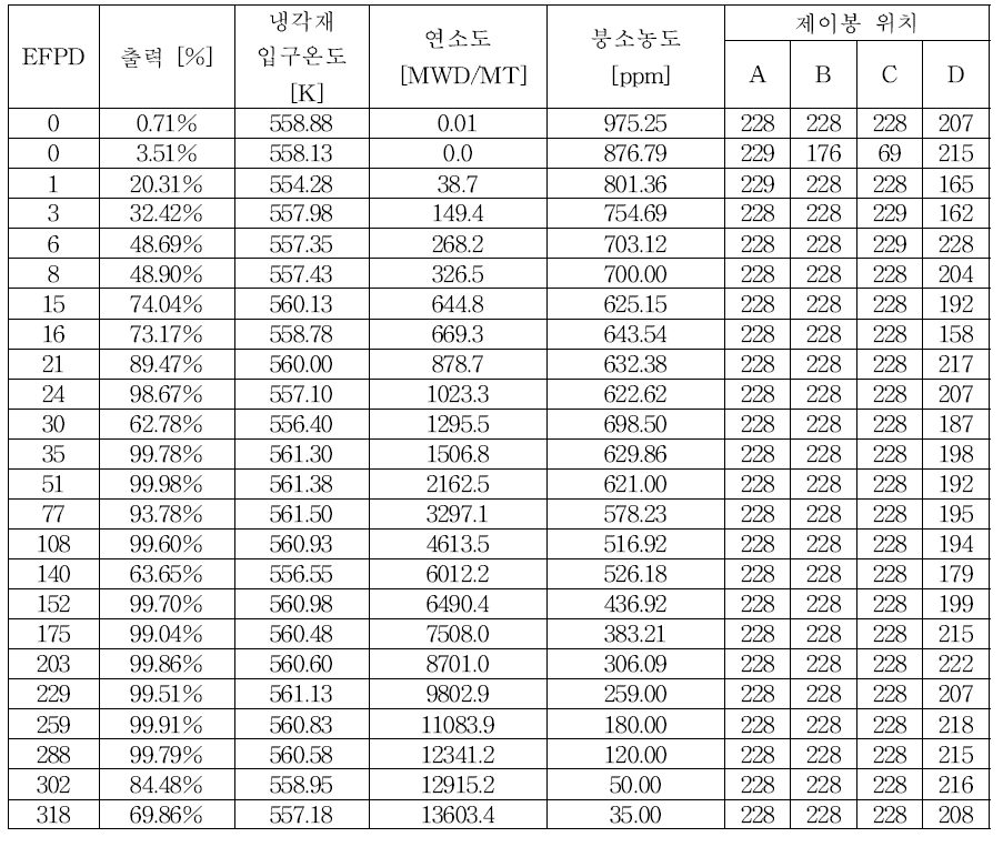 BEAVRS 벤치마크 Detector signal 자료 측정 노심 제원