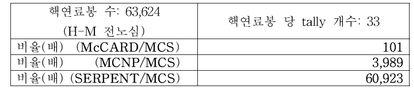 과제 목표 대비 성능 평가 결과(전산 시간 측면)