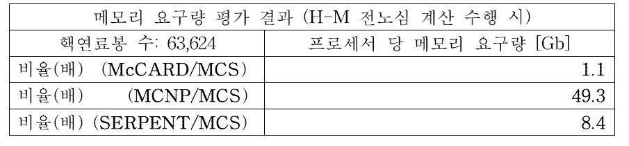 과제 목표 대비 성능 평가 결과(메모리 요구량 측면)