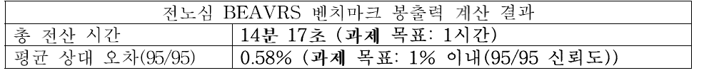 과제 목표 대비 성능 평가 결과(봉출력 계산 측면)