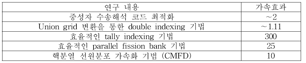 연구내용별 가속효과 분석