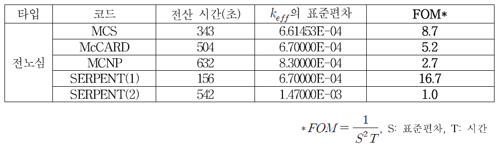 가속 효과를 제외한 MCS 코드 전산 시간 비교