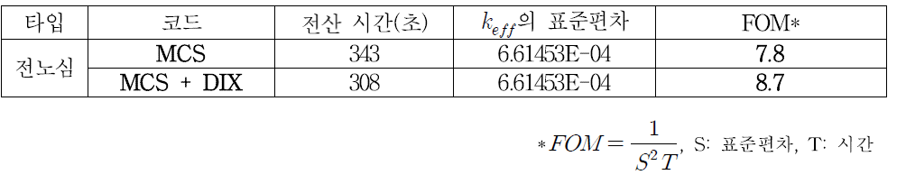 Double indexing을 적용한 MCS 코드 전산 시간 비교