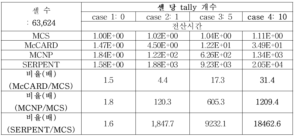 Starting index를 활용한 lattice 좌표 검색 기법의 성능평가