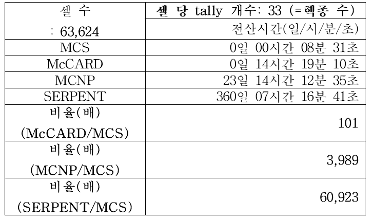 Starting index를 활용한 lattice 좌표 검색 기법의 성능평가