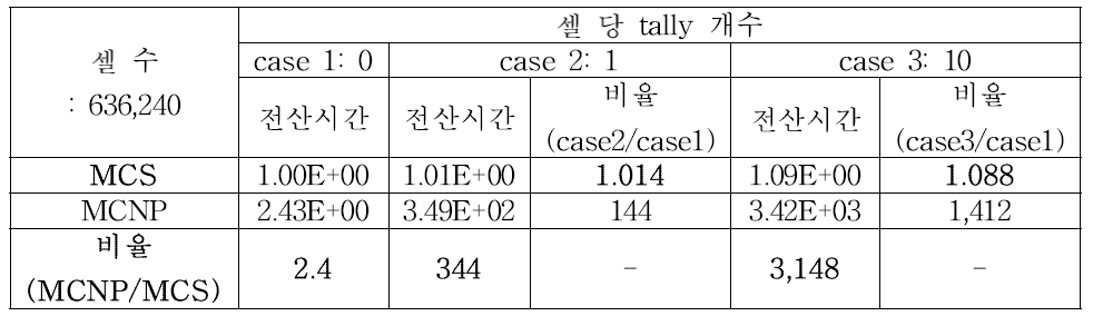 Starting index를 활용한 lattice 좌표 검색 기법의 성능평가