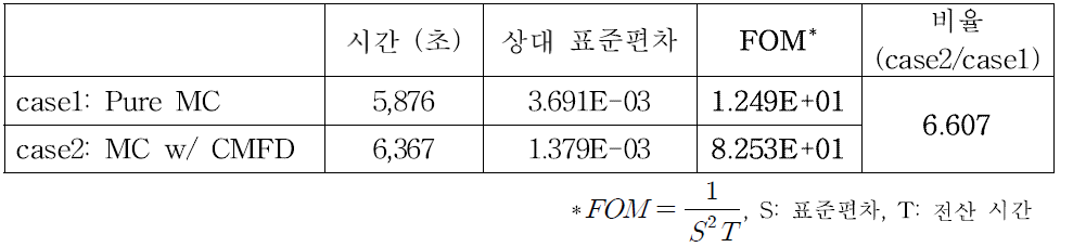 CMFD 방법의 성능 지수 평가