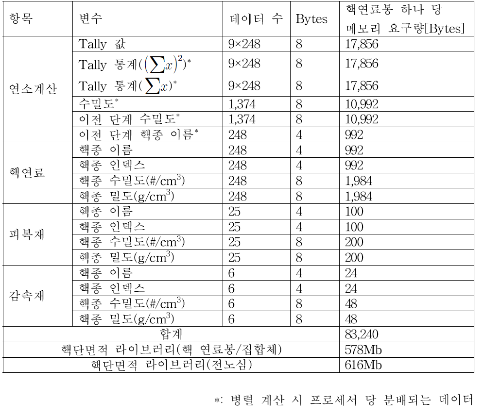 연소 계산 시 핵연료봉 하나 당 요구되는 메모리 요구량 평가