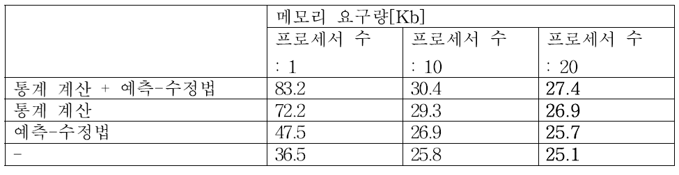 MCS 병렬 연소 계산 시 연소 구역 당 메모리 요구량 평가