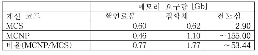 문제 별 연소 계산 시 요구되는 메모리 양 비교