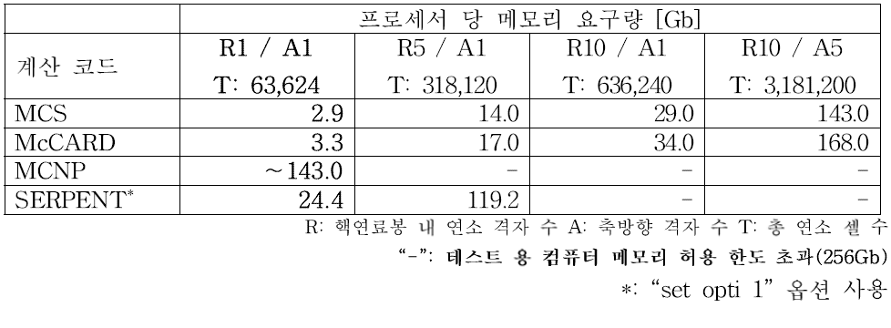 전노심 연소 계산 시 요구되는 프로세서 당 메모리 요구량 비교