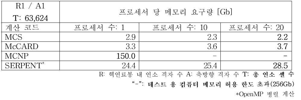 병렬 연소 계산 시 프로세서 당 메모리 요구량 비교