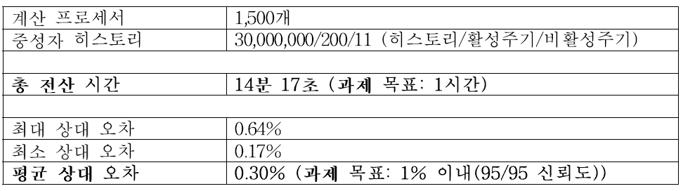 3차원 전노심 BEAVRS benchmark 봉출력 계산 조건 및 결과