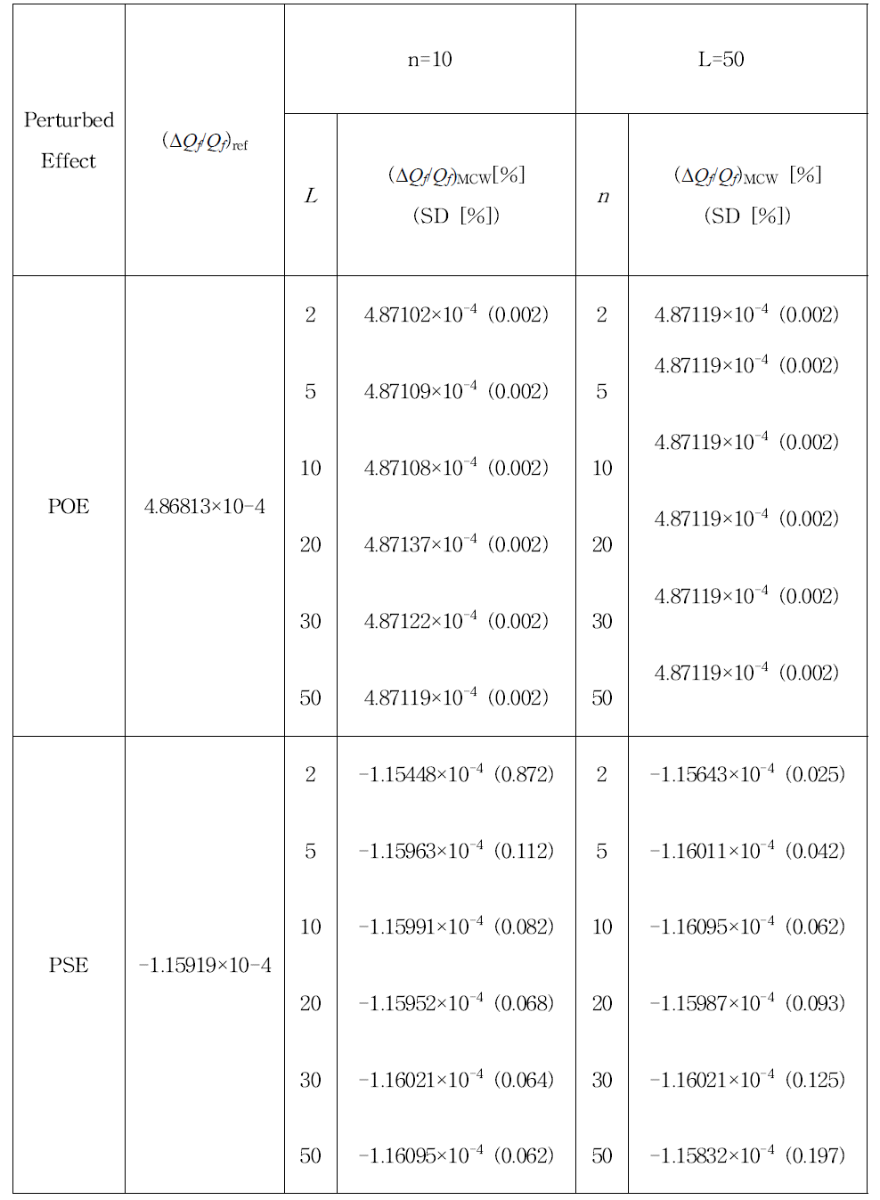 증배계수가 0.9인 무한균질 2군 문제에서 L과 n에 따른 핵분열반응률 상대 섭동량 계산 결과