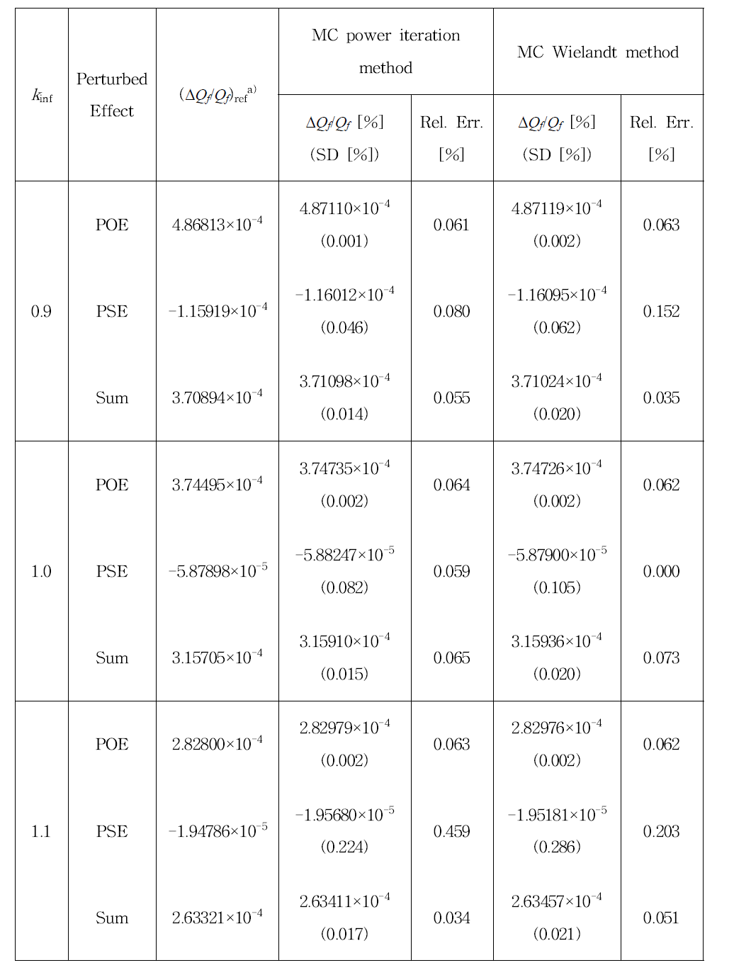 무한균질 2군 문제에서의 핵분열반응률 상대 섭동량 계산 결과