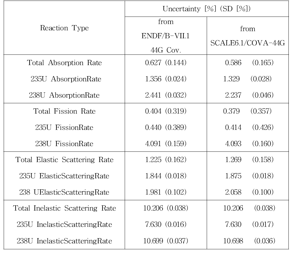 TMI-1 핵연료봉 문제에 대한 핵자료에 따른 235U와 235U 공분산으로 인한 핵반응율 불확실도 계산결과