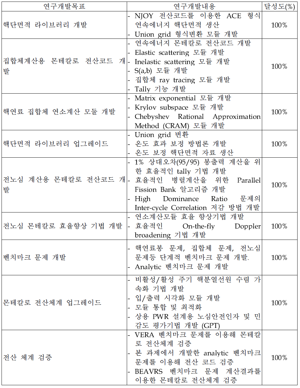 연구개발 수행내용 및 달성도