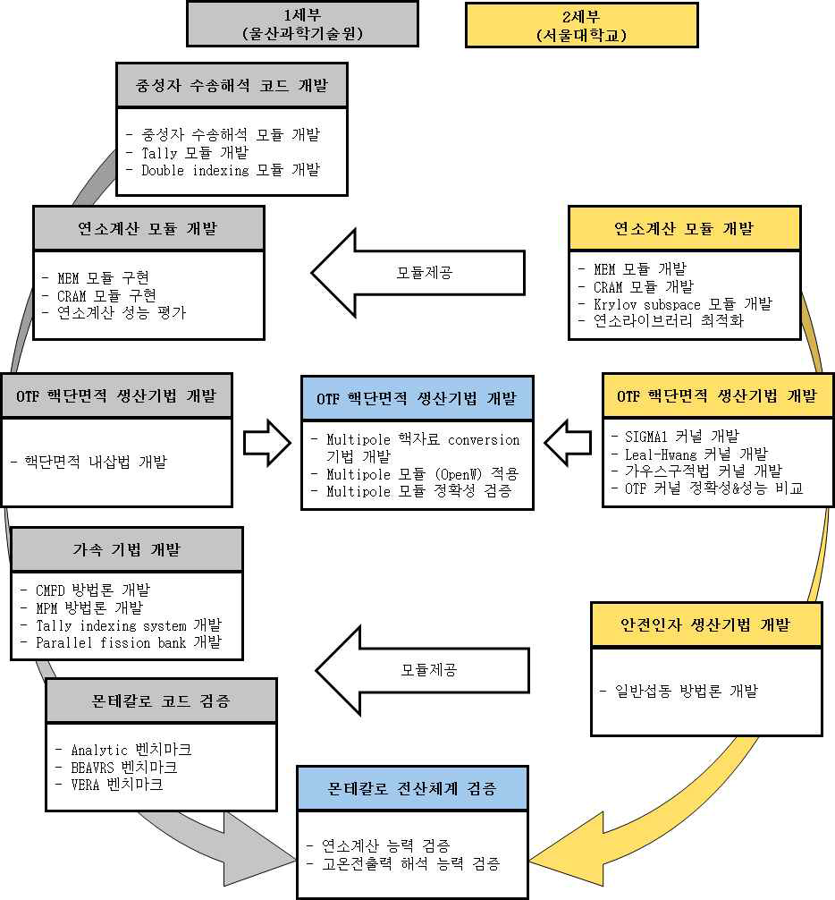 연구개발 추진 체계