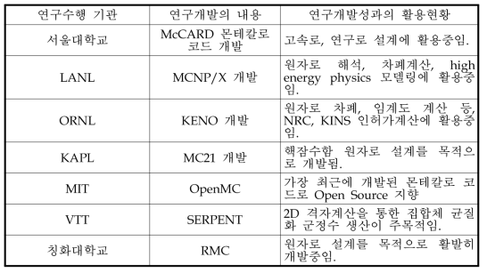 국내외 몬테칼로 코드 개발 현황