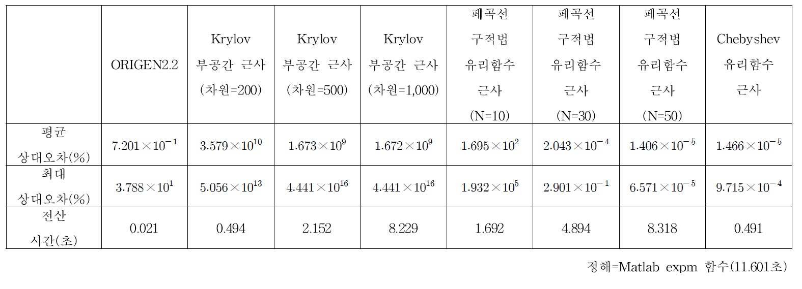 UO2 핀셀 연소 계산 결과 (연소도=0.1일)