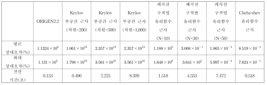 UO2 핀셀 연소 계산 결과 (연소도=1일)