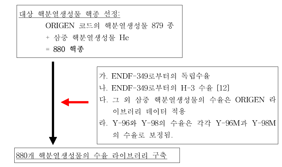 기준 연소사슬모델의 핵분열수율 라이브러리 구축